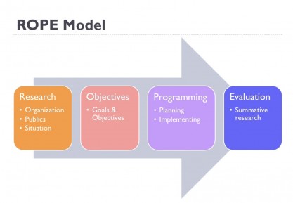 Mengenal Kerangka “ROPE” dalam Merancang Komunikasi Strategis 