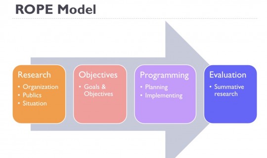 Mengenal Kerangka “ROPE” dalam Merancang Komunikasi Strategis 