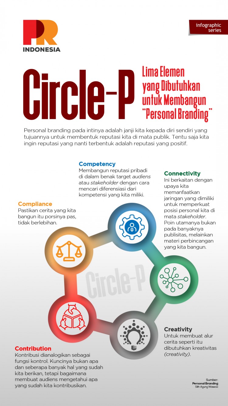 Circle P, Lima Elemen yang Dibutuhkan untuk Membangun 
