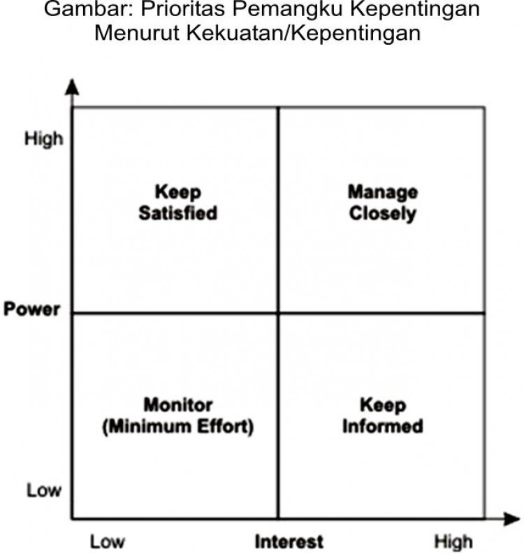 Langkah-langkah Memetakan “Stakeholder”