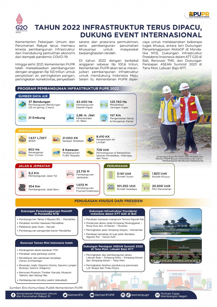 Tahun 2022 Infrastruktur Terus Dipacu, Dukung Event Internasional