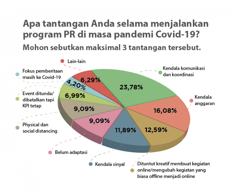 Bedah Survei PR INDONESIA: Komunikasi dan Koordinasi Jadi Kendala Terbesar