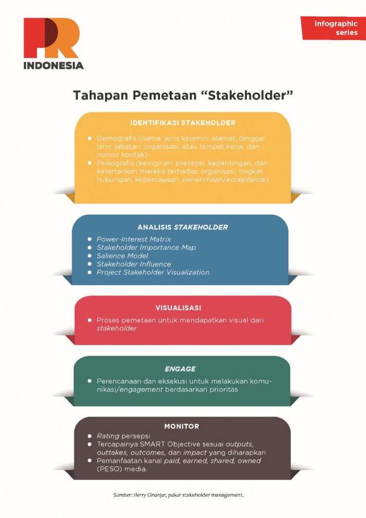 Tahapan Pemetaan Stakeholder