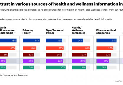  Menurut Studi, Masyarakat Semakin Memercayai Informasi dari “Influencer” Kesehatan