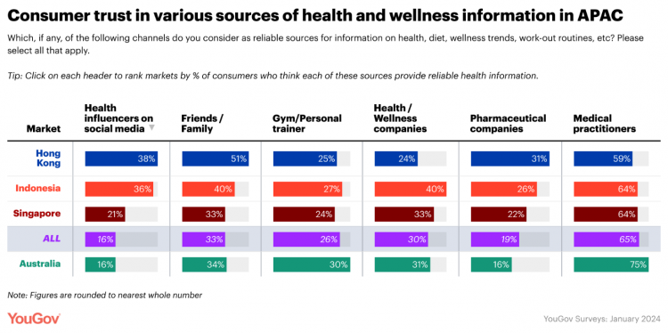  Menurut Studi, Masyarakat Semakin Memercayai Informasi dari “Influencer” Kesehatan